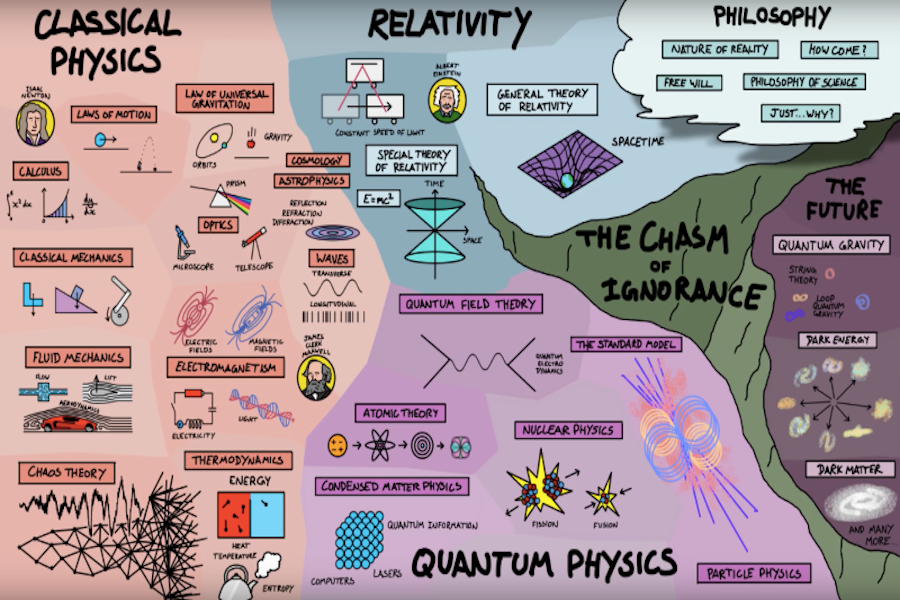 How Every Aspect Of Physics Is Related