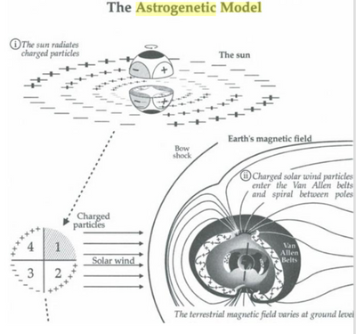 The Astrogenetic Model